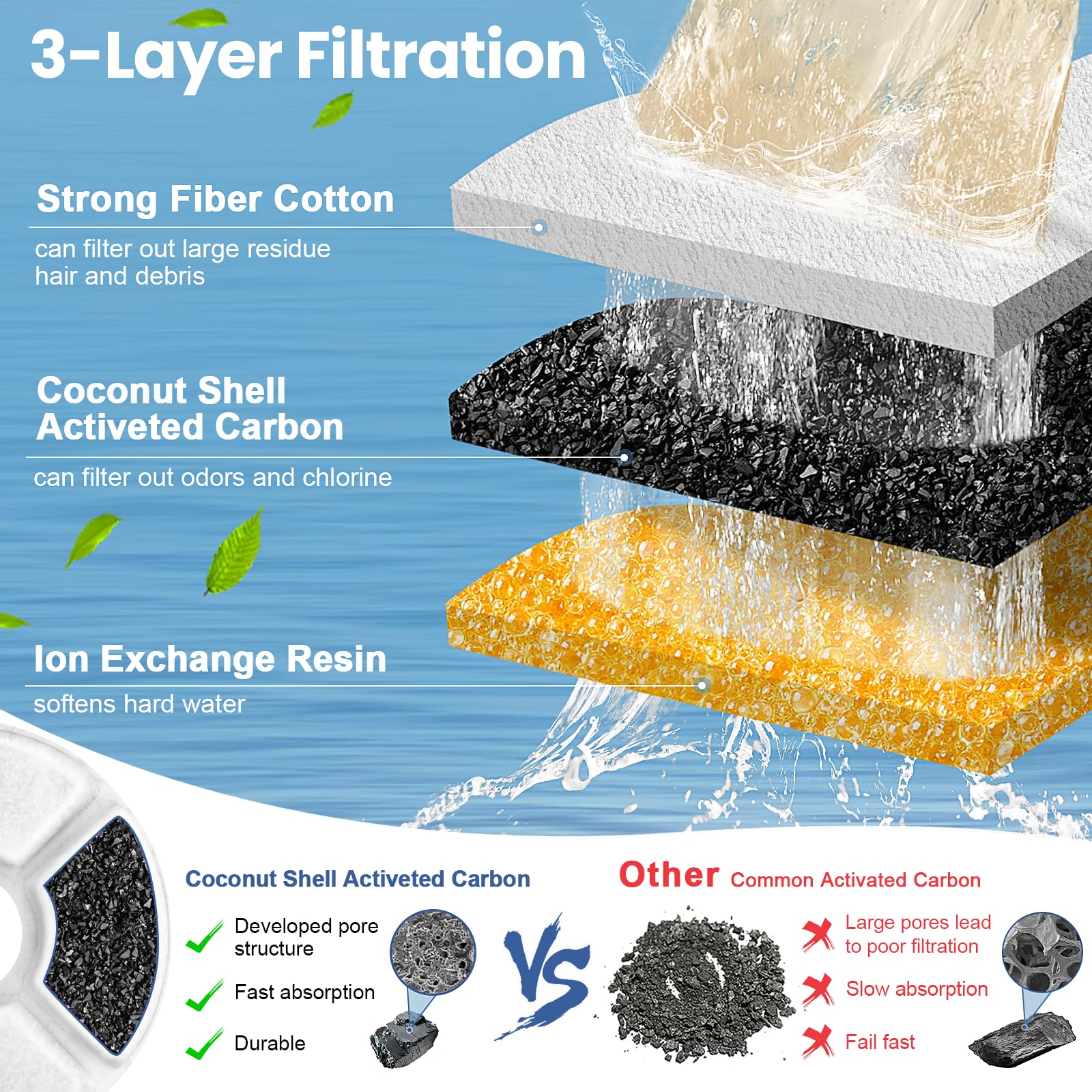 Zestaw Okrągłych Filtrów Węglo – Cat Water Fountain Filter recenzja i cena